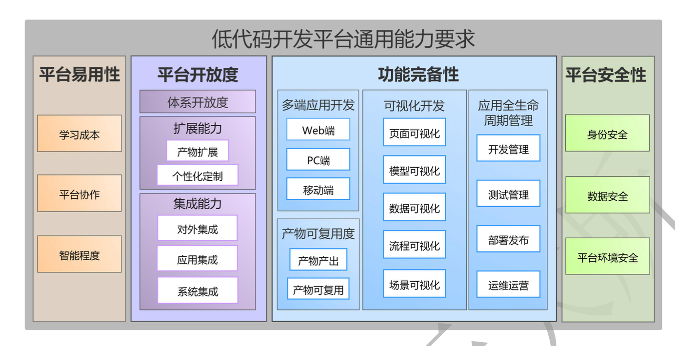 低代码/无代码开发平台通用能力要求